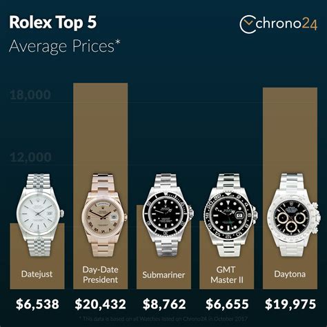 ' used rolex watch value|Rolex used prices chart.